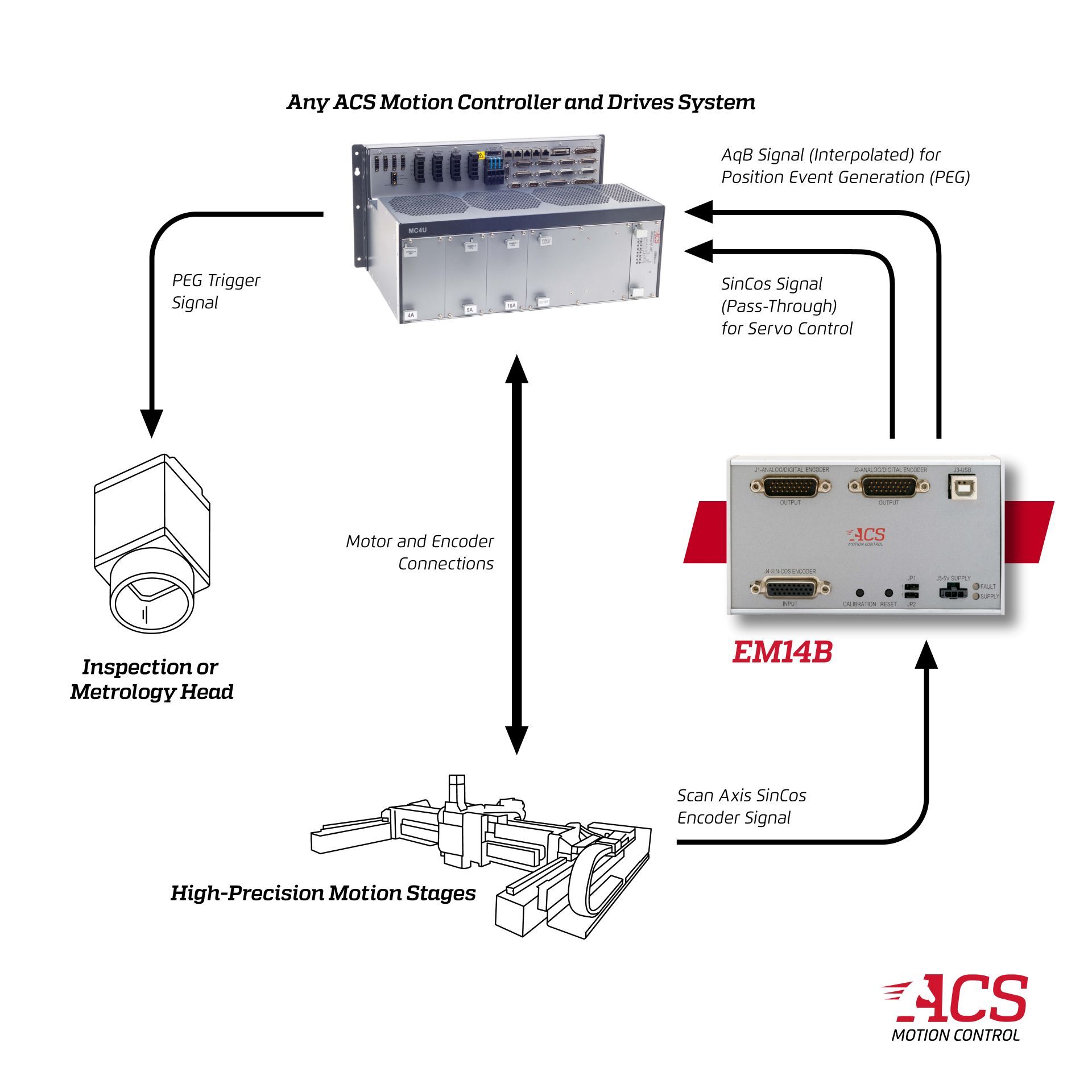Increase Resolution and Throughput of Inspection and Metrology Equipment with the EM14B!