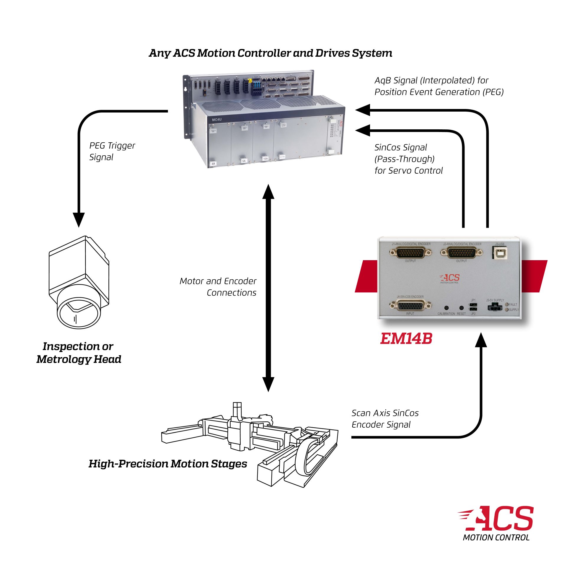 Increase Resolution and Throughput of Inspection and Metrology Equipment with the EM14B!
