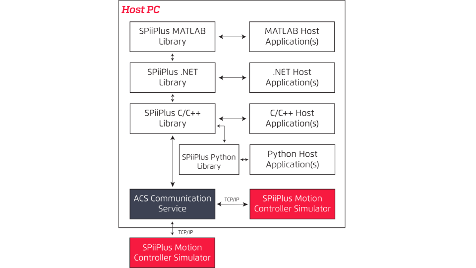 Minimizing Time‑to‑Market with ACS: Flexibility Through APIs for Every Major Programming Environment