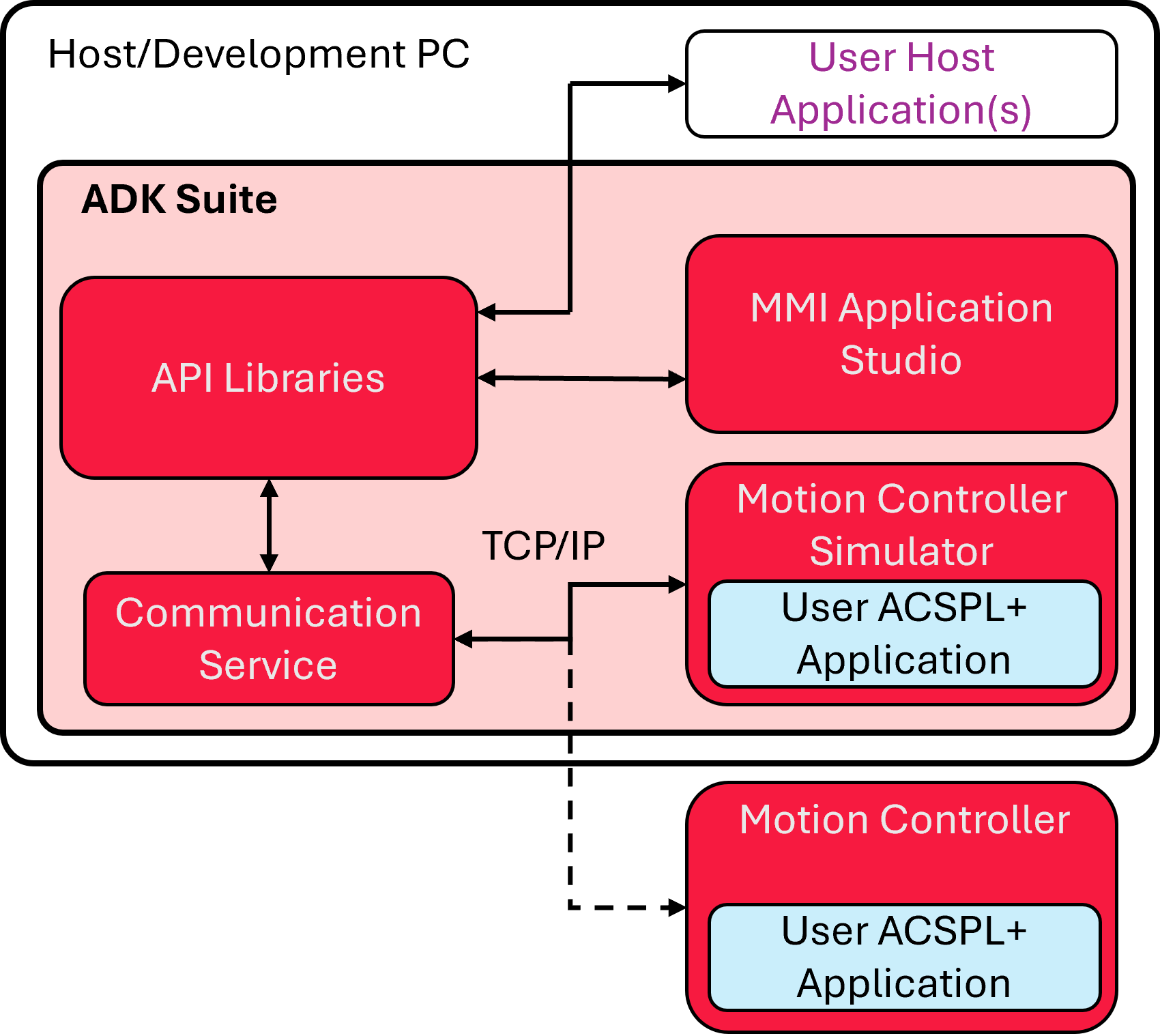 ADK Suite Application Development Kit