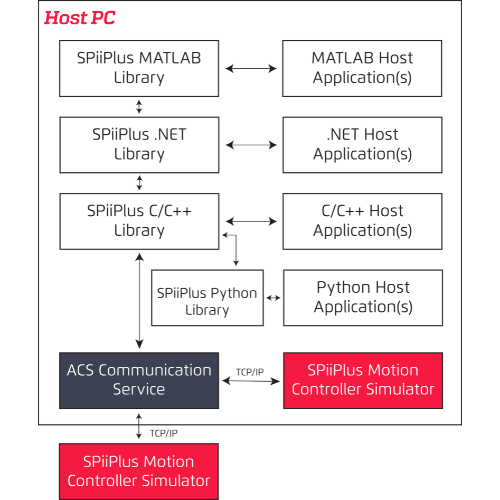 Host Application Libraries