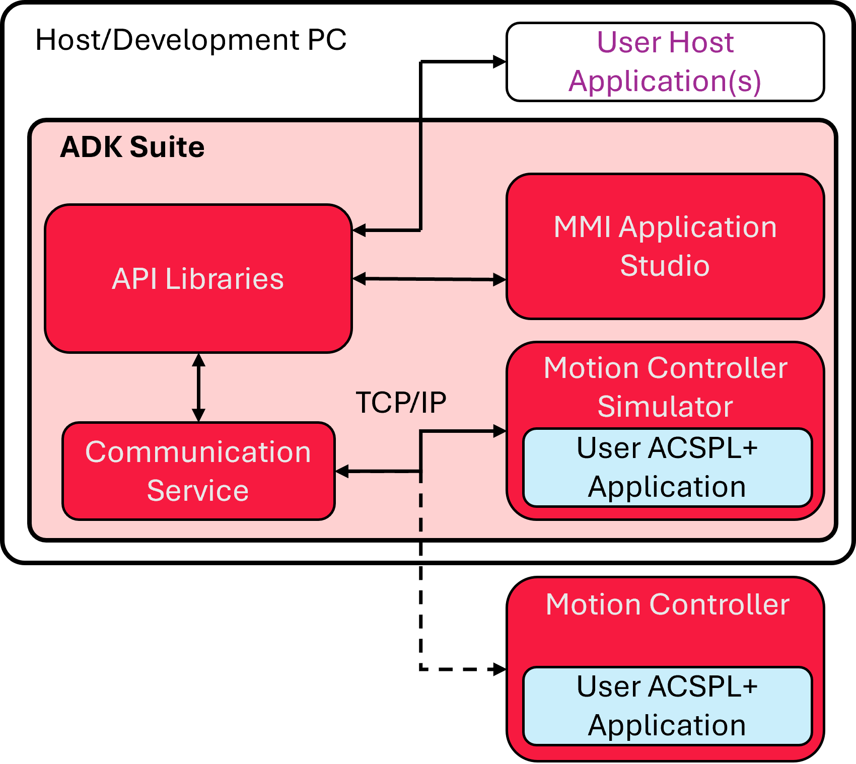 ADK Suite Application Development Kit