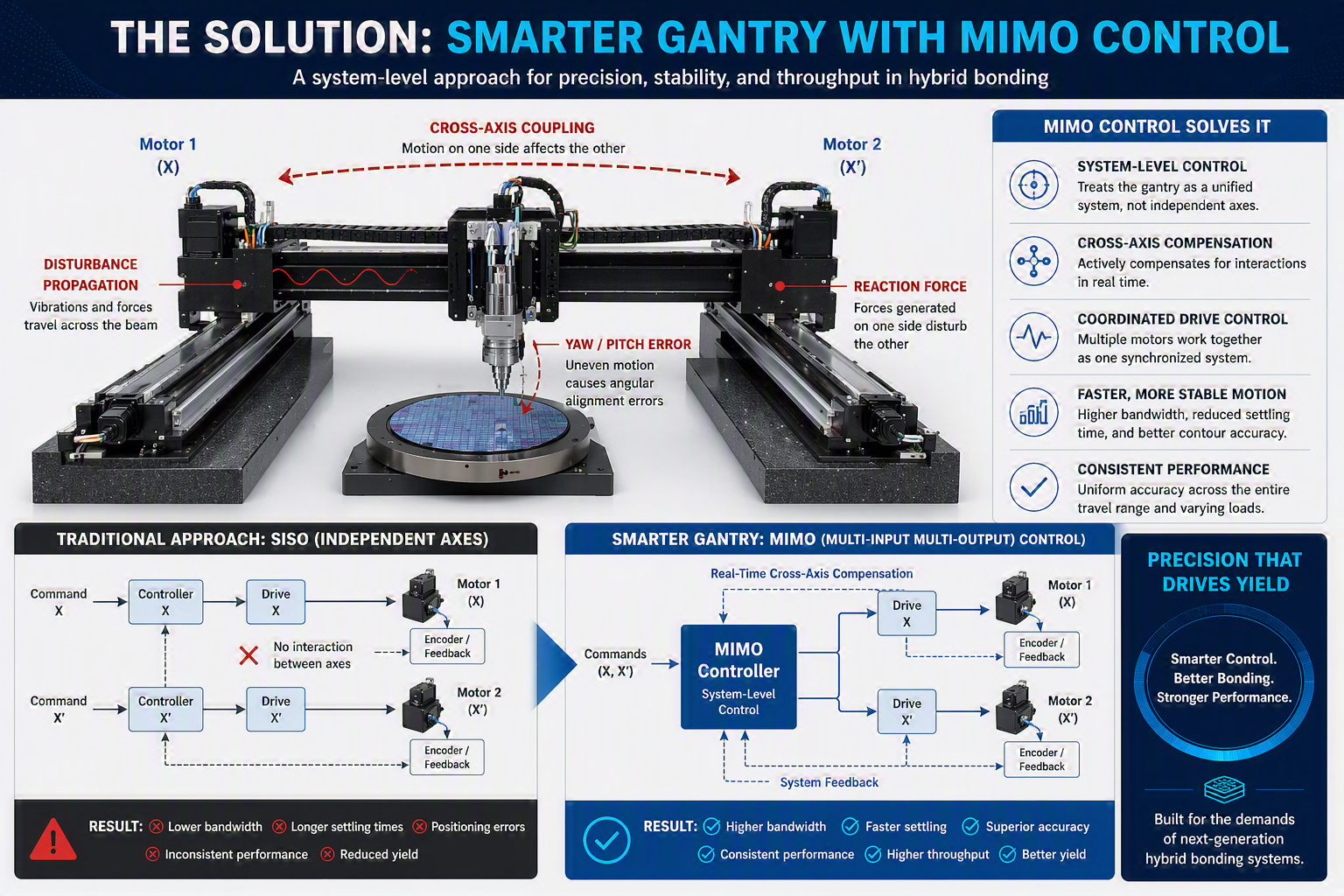 Smarter Gantry and MIMO Control for Hybrid Bonding: Enabling Sub‑Nanometer Precision at Scale
